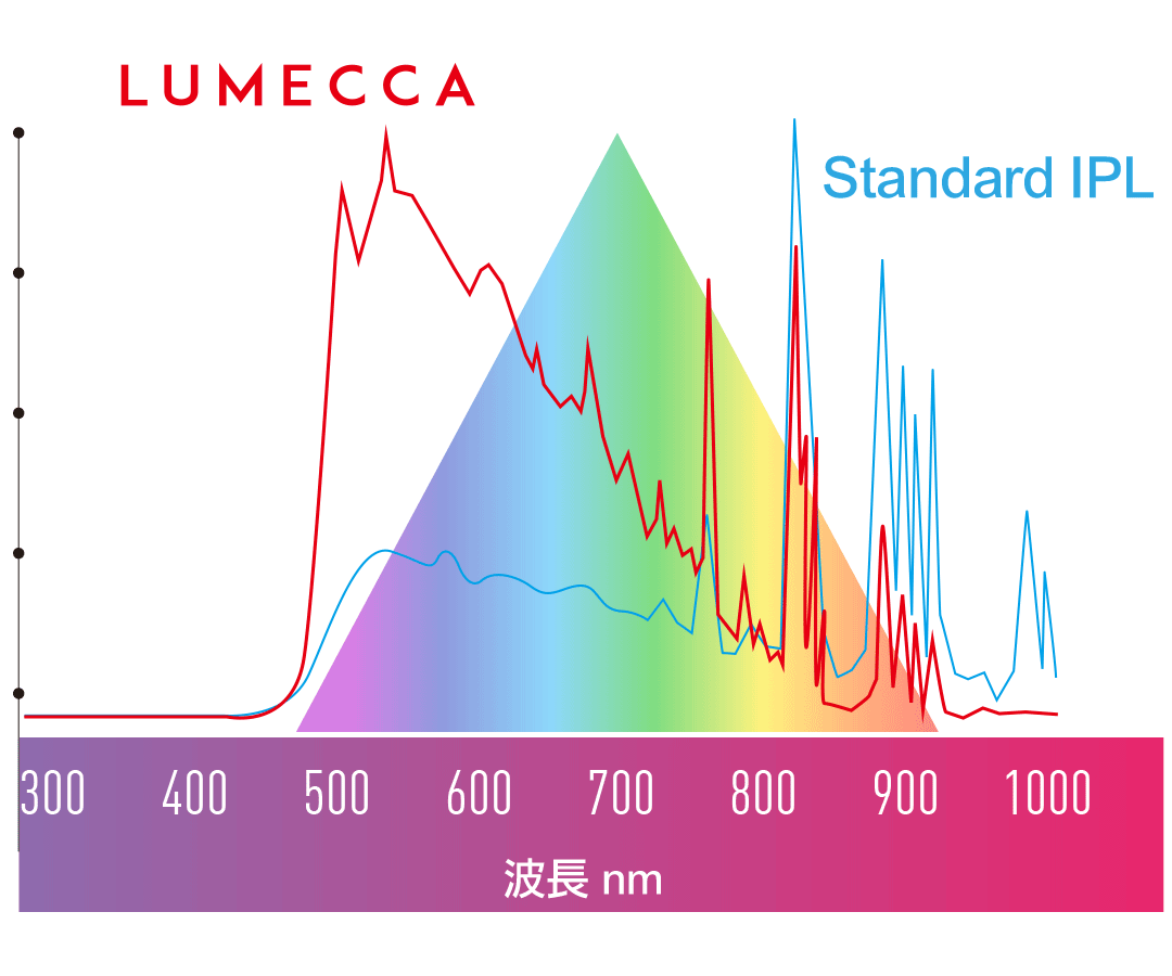 三倍光｜脈衝光波長圖示說明圖解