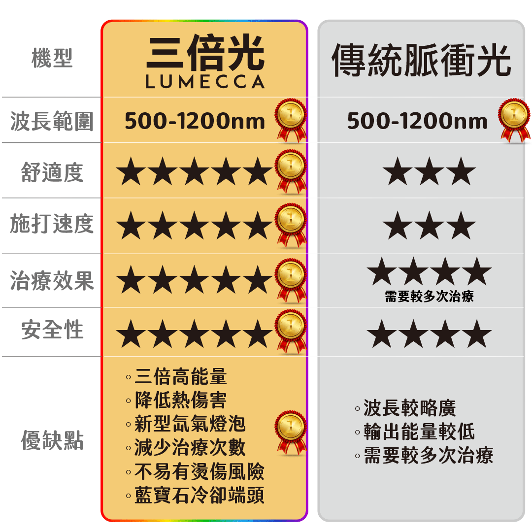 三倍光LUMECCA與傳統脈衝光差異比較表格