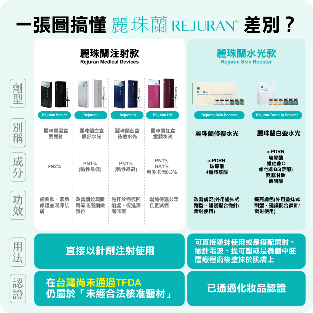 一張圖搞懂麗珠蘭Rejuran差別！全系列統整表！