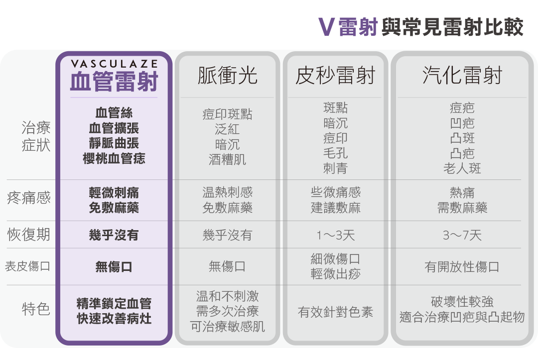 V雷射/血管雷射與脈衝光、皮秒雷射、汽化雷射優缺點比較表格